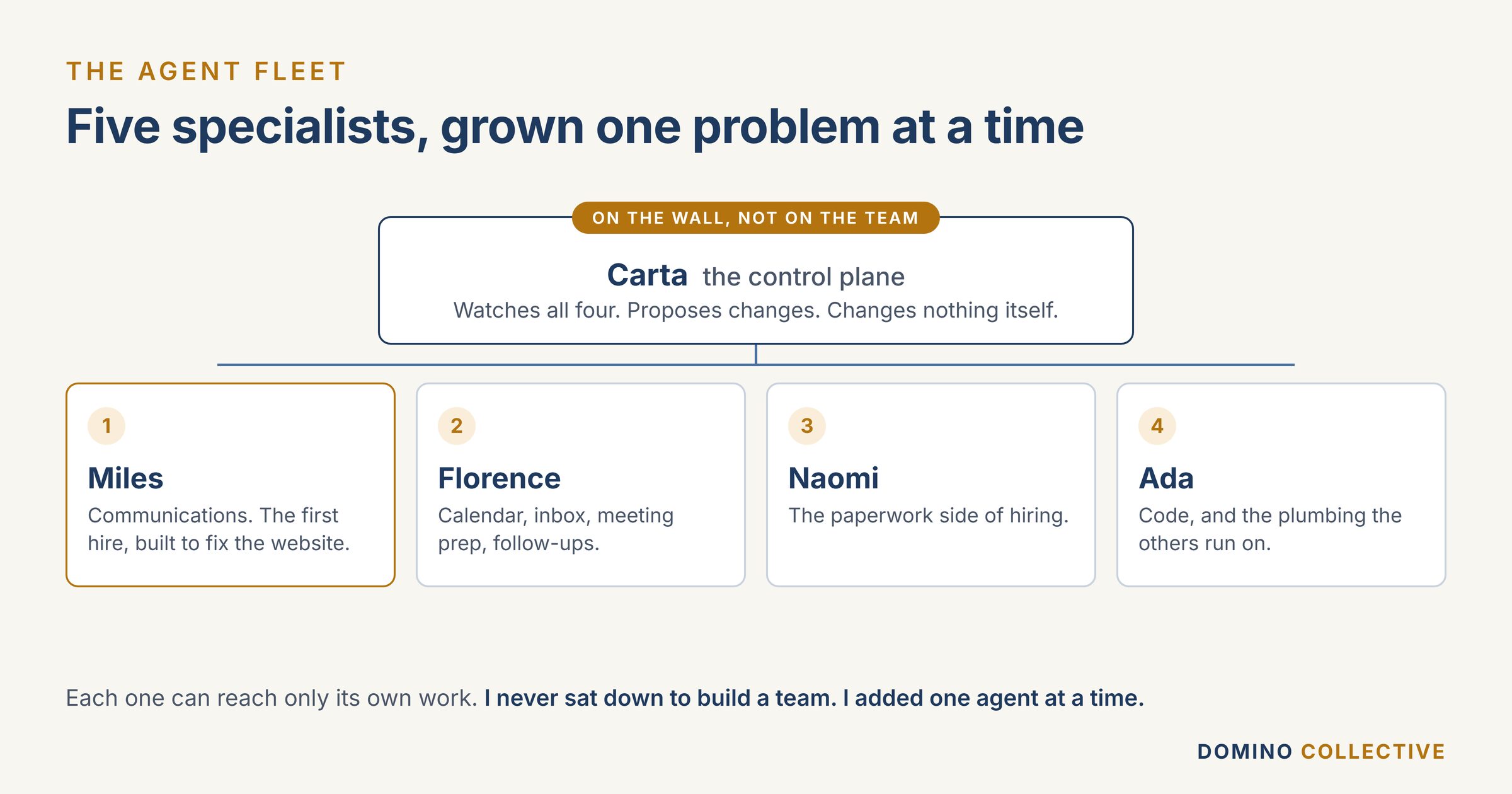 The fleet grew one agent at a time, with Carta on the wall watching the other four