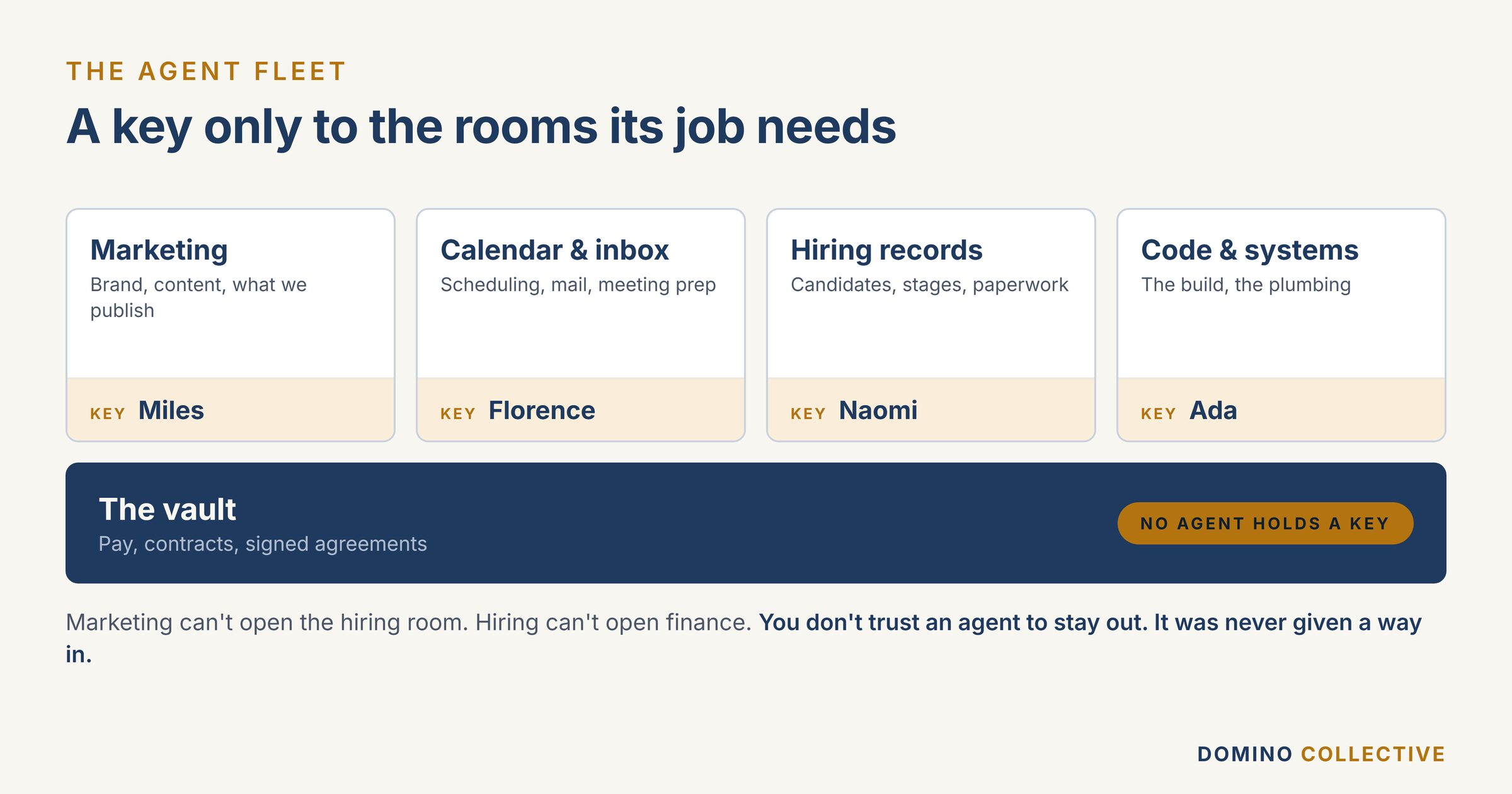 A floor plan where each agent holds a key only to the rooms its job needs, and no agent holds a key to the vault