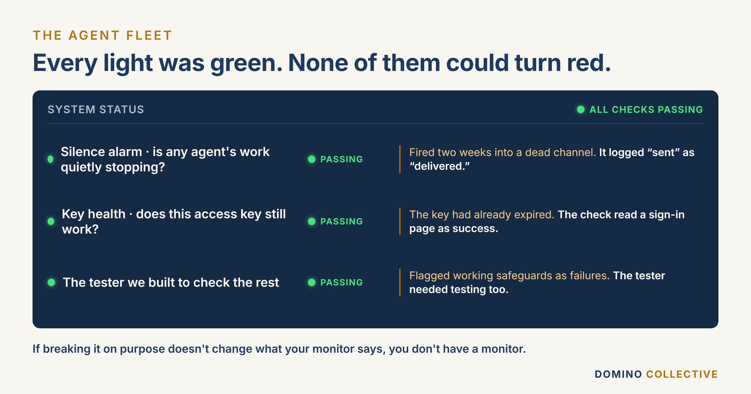 A status board where every light is green while the note beside each check tells the truth: the alarm fired into a dead channel, the key had expired, the tester itself was wrong