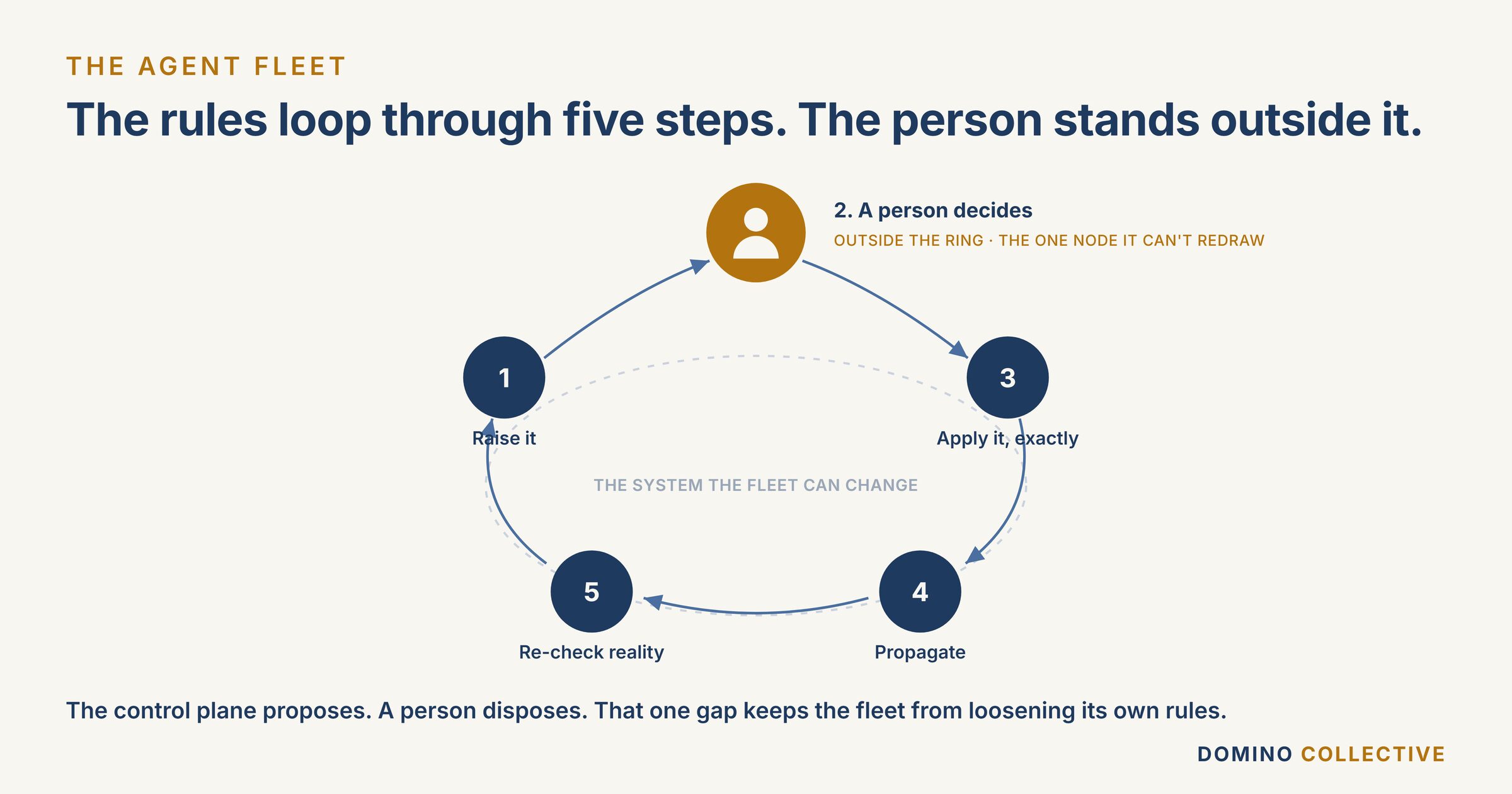 The self-governance loop: raise, decide, apply, propagate, re-check, with the human decision step sitting outside the ring