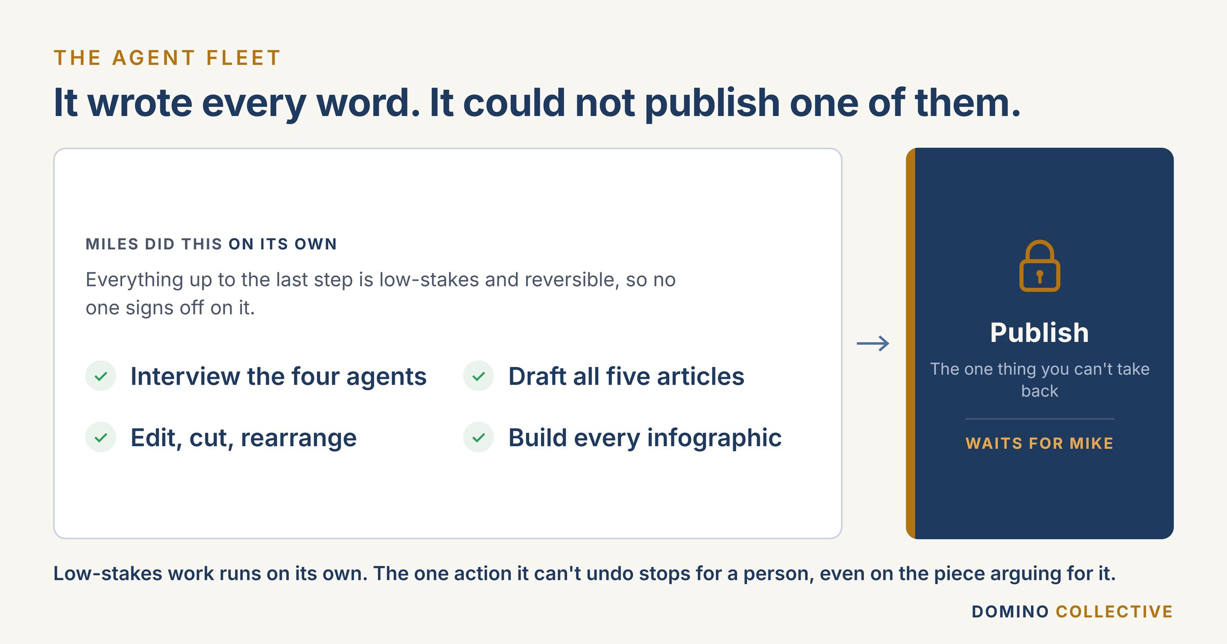 It wrote every word of the series. It could not publish one of them: the publish step waits for a person